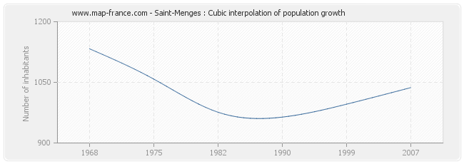 Saint-Menges : Cubic interpolation of population growth