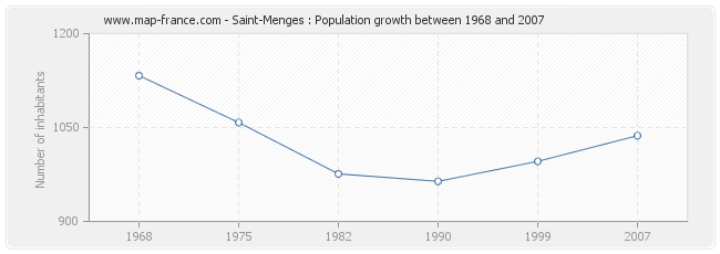 Population Saint-Menges