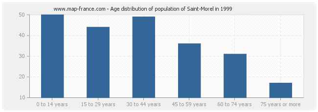 Age distribution of population of Saint-Morel in 1999