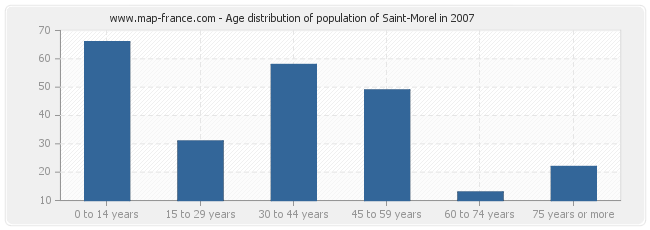 Age distribution of population of Saint-Morel in 2007