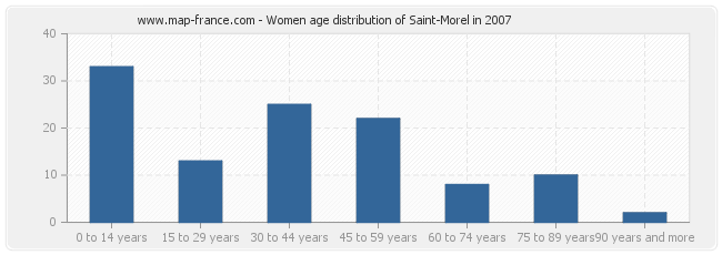 Women age distribution of Saint-Morel in 2007