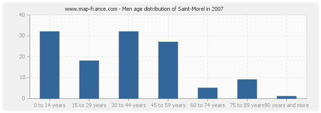 Men age distribution of Saint-Morel in 2007