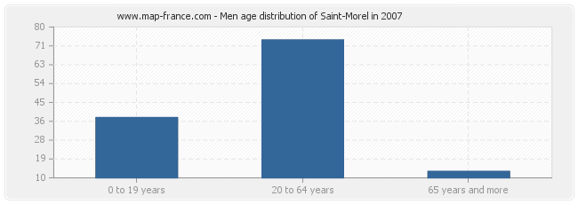 Men age distribution of Saint-Morel in 2007