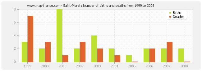 Saint-Morel : Number of births and deaths from 1999 to 2008