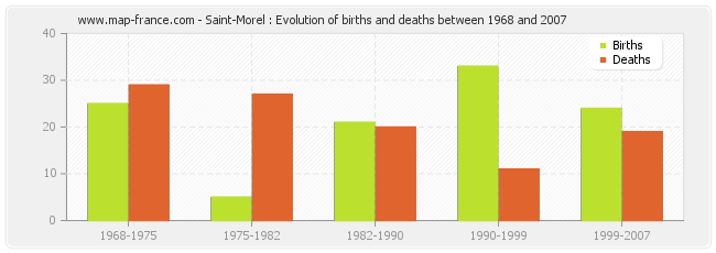 Saint-Morel : Evolution of births and deaths between 1968 and 2007