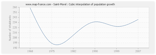 Saint-Morel : Cubic interpolation of population growth