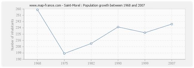 Population Saint-Morel