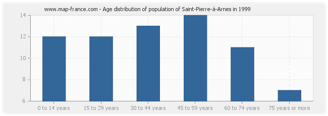 Age distribution of population of Saint-Pierre-à-Arnes in 1999