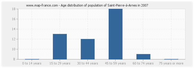 Age distribution of population of Saint-Pierre-à-Arnes in 2007