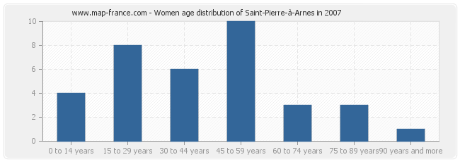 Women age distribution of Saint-Pierre-à-Arnes in 2007