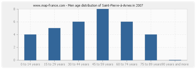 Men age distribution of Saint-Pierre-à-Arnes in 2007