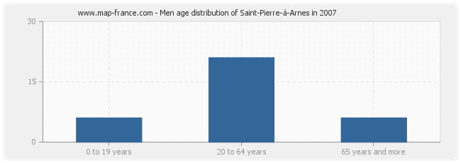 Men age distribution of Saint-Pierre-à-Arnes in 2007