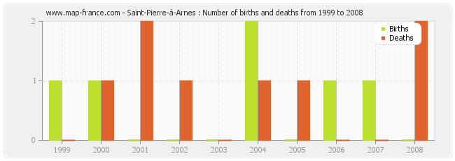 Saint-Pierre-à-Arnes : Number of births and deaths from 1999 to 2008