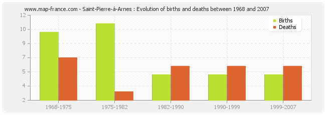 Saint-Pierre-à-Arnes : Evolution of births and deaths between 1968 and 2007