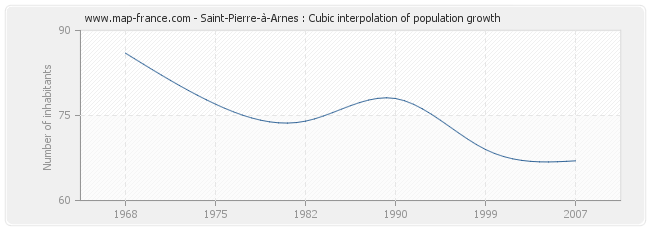 Saint-Pierre-à-Arnes : Cubic interpolation of population growth
