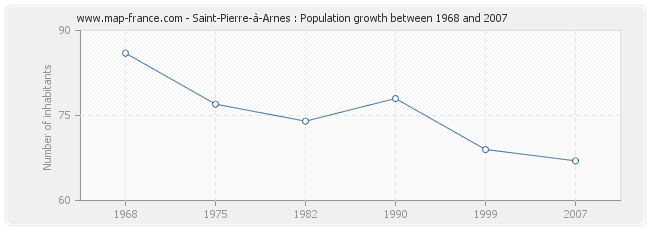 Population Saint-Pierre-à-Arnes