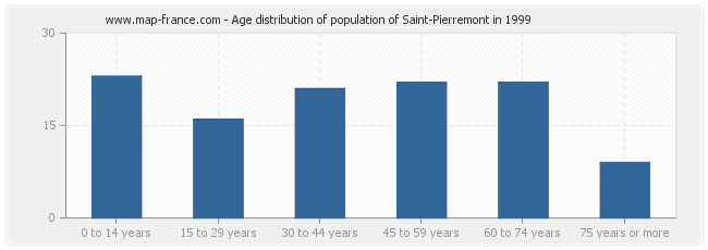 Age distribution of population of Saint-Pierremont in 1999