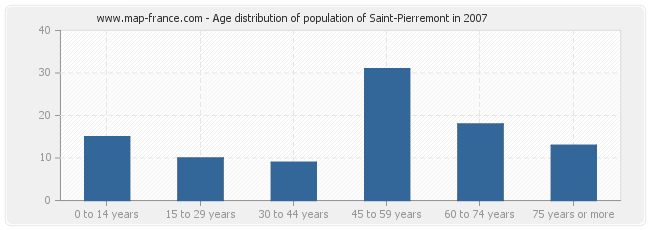 Age distribution of population of Saint-Pierremont in 2007