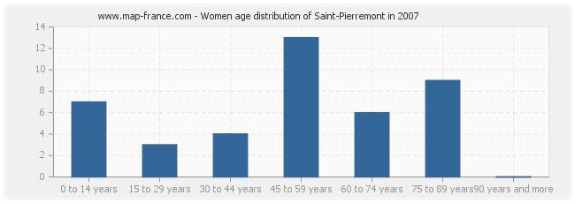 Women age distribution of Saint-Pierremont in 2007