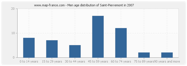 Men age distribution of Saint-Pierremont in 2007