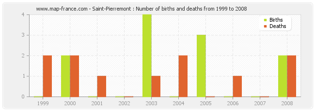 Saint-Pierremont : Number of births and deaths from 1999 to 2008