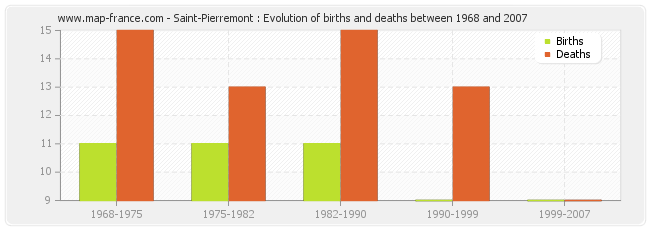 Saint-Pierremont : Evolution of births and deaths between 1968 and 2007