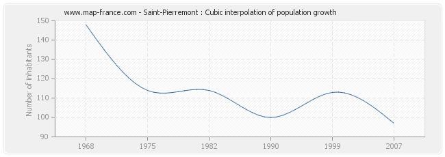 Saint-Pierremont : Cubic interpolation of population growth