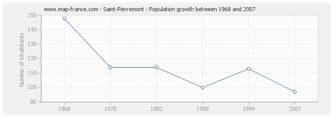 Population Saint-Pierremont