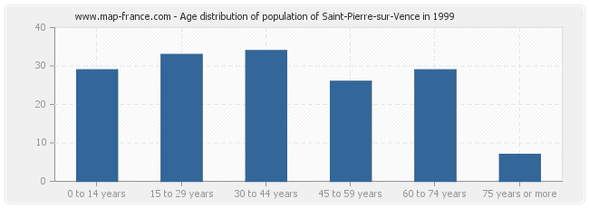 Age distribution of population of Saint-Pierre-sur-Vence in 1999