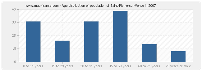 Age distribution of population of Saint-Pierre-sur-Vence in 2007