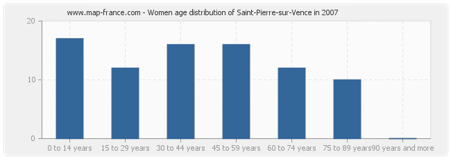 Women age distribution of Saint-Pierre-sur-Vence in 2007