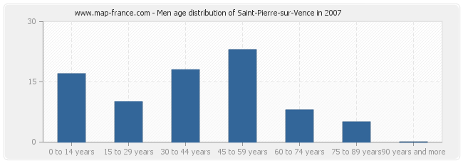 Men age distribution of Saint-Pierre-sur-Vence in 2007