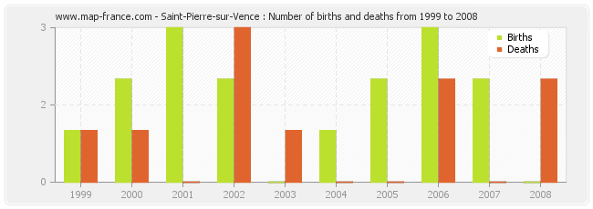 Saint-Pierre-sur-Vence : Number of births and deaths from 1999 to 2008