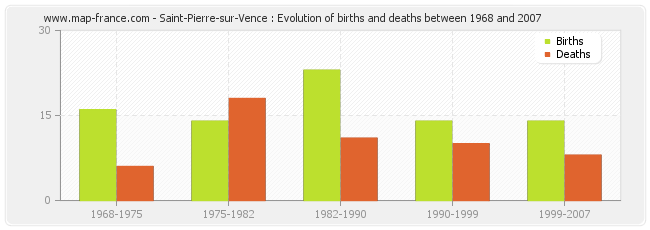Saint-Pierre-sur-Vence : Evolution of births and deaths between 1968 and 2007