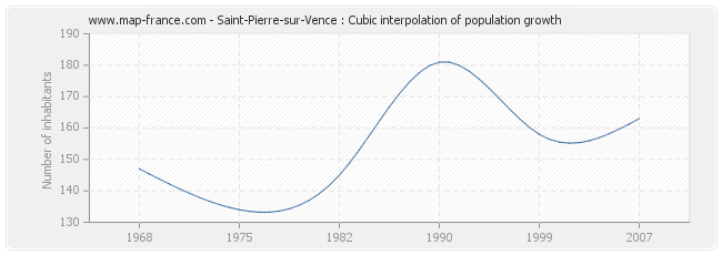 Saint-Pierre-sur-Vence : Cubic interpolation of population growth