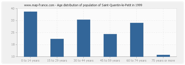 Age distribution of population of Saint-Quentin-le-Petit in 1999