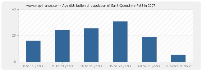 Age distribution of population of Saint-Quentin-le-Petit in 2007