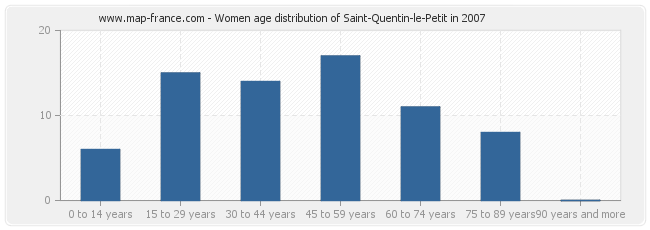 Women age distribution of Saint-Quentin-le-Petit in 2007