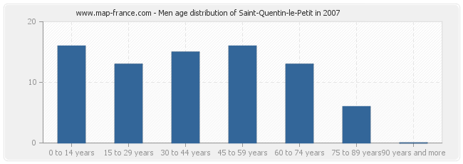Men age distribution of Saint-Quentin-le-Petit in 2007