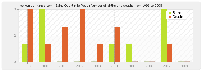 Saint-Quentin-le-Petit : Number of births and deaths from 1999 to 2008