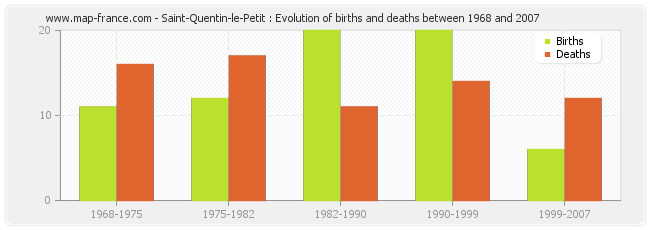 Saint-Quentin-le-Petit : Evolution of births and deaths between 1968 and 2007