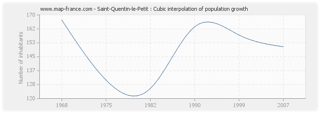 Saint-Quentin-le-Petit : Cubic interpolation of population growth