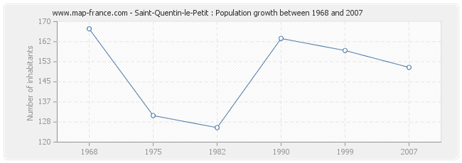 Population Saint-Quentin-le-Petit