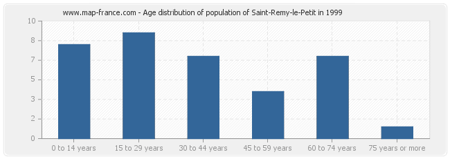 Age distribution of population of Saint-Remy-le-Petit in 1999