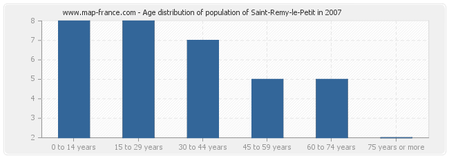 Age distribution of population of Saint-Remy-le-Petit in 2007