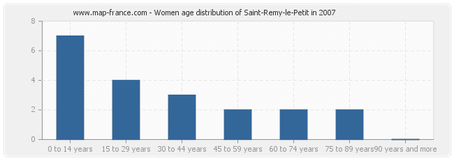 Women age distribution of Saint-Remy-le-Petit in 2007