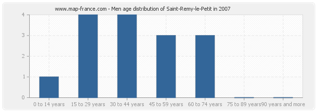 Men age distribution of Saint-Remy-le-Petit in 2007
