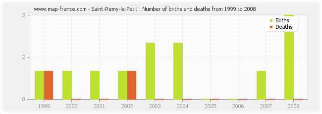 Saint-Remy-le-Petit : Number of births and deaths from 1999 to 2008