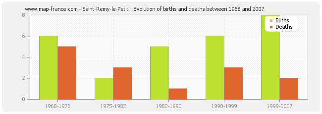 Saint-Remy-le-Petit : Evolution of births and deaths between 1968 and 2007