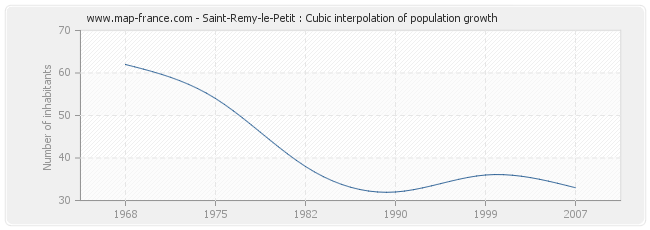 Saint-Remy-le-Petit : Cubic interpolation of population growth